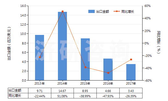 2013-2017年中國(guó)對(duì)苯二酚(HS29072210)出口總額及增速統(tǒng)計(jì)